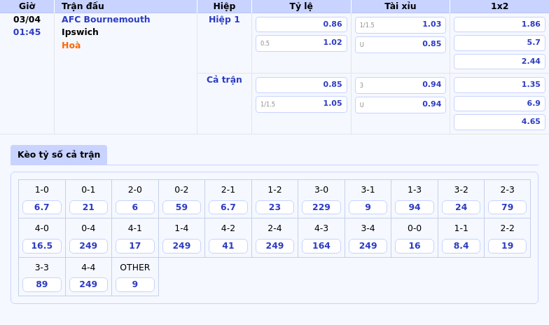 Nhận định soi kèo AFC Bournemouth vs Ipswich Cơ hội bứt phá cho đội chủ nhà 2 Thông tin bảng tỷ lệ kèo bóng đá AFC Bournemouth vs Ipswich