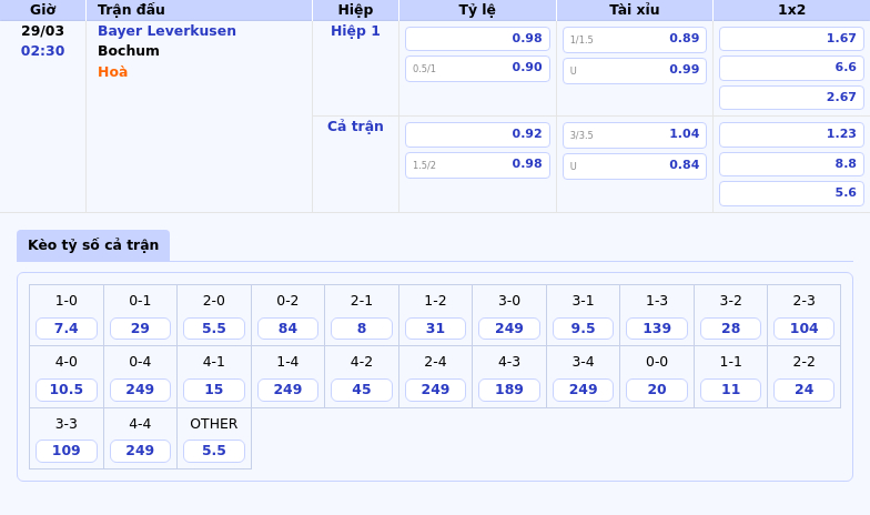 Soi kèo Bayer Leverkusen vs Bochum Khẳng định sức mạnh trên sân nhà 2 Thông tin bảng tỷ lệ kèo bóng đá Bayer Leverkusen vs Bochum