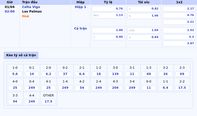 Nhận định soi kèo trận Celta Vigo vs Las Palmas Cơ hội vàng cho đội chủ nhà 2 Thông tin bảng tỷ lệ kèo bóng đá Celta Vigo vs Las Palmas