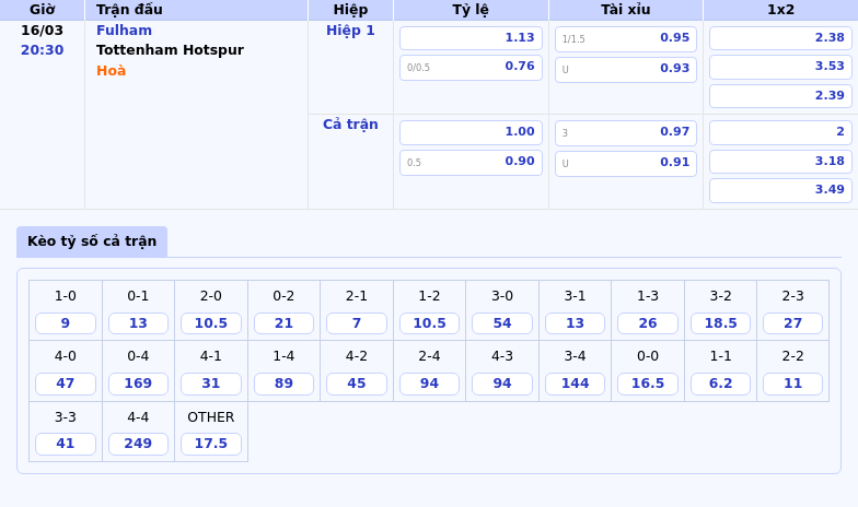 Nhận định trận đấu Fulham vs Tottenham Hotspur Cuộc đọ sức kịch tính tại Ngoại hạng Anh 2 Thông tin bảng tỷ lệ kèo bóng đá Fulham vs Tottenham Hotspur
