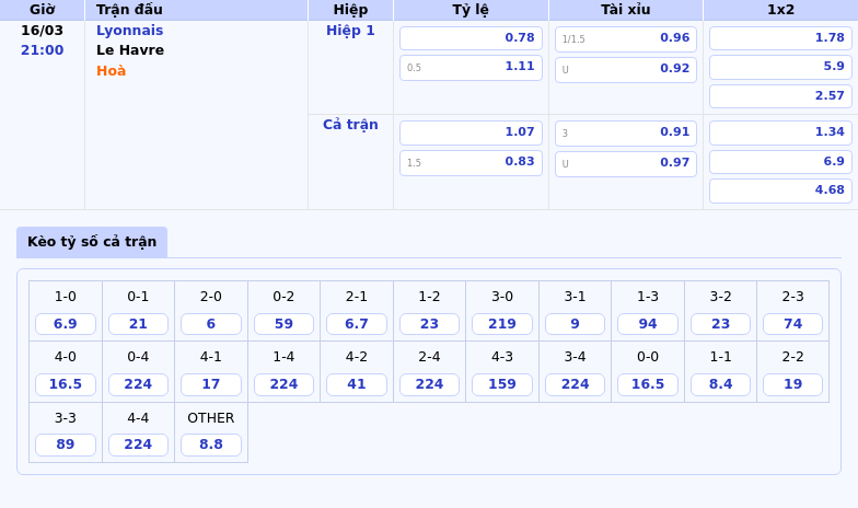 Soi kèo trận Lyonnais vs Le Havre Chủ nhà đặt mục tiêu chiến thắng trước đội khách đang chật vật 2 Thông tin bảng tỷ lệ kèo bóng đá Lyonnais vs Le Havre