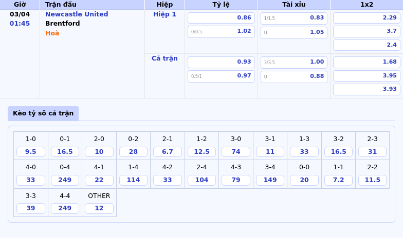 Nhận định soi kèo Newcastle United vs Brentford Lợi thế sân nhà sẽ giúp Newcastle ca khúc khải hoàn 2 Thông tin bảng tỷ lệ kèo bóng đá Newcastle United vs Brentford