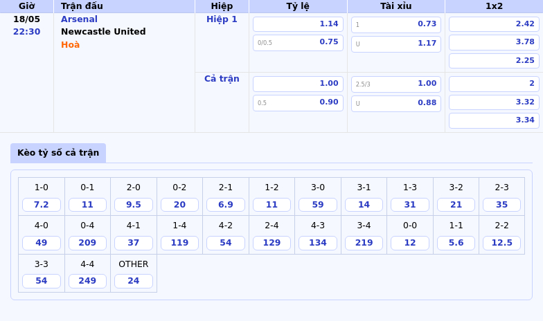 Arsenal vs Newcastle United Cuộc chiến căng thẳng tại tốp đầu Ngoại hạng Anh 2 Thông tin bảng tỷ lệ kèo bóng đá Arsenal vs Newcastle United