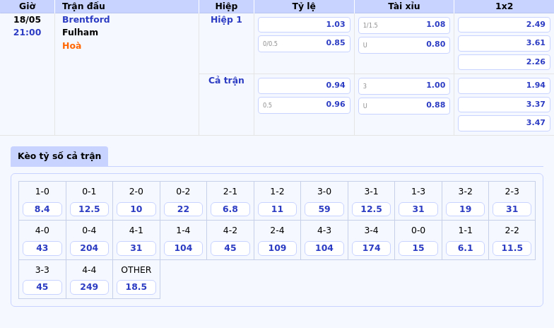 Nhận định soi kèo Brentford vs Fulham Cuộc chiến quan trọng tại Ngoại hạng Anh 2 Thông tin bảng tỷ lệ kèo bóng đá Brentford vs Fulham