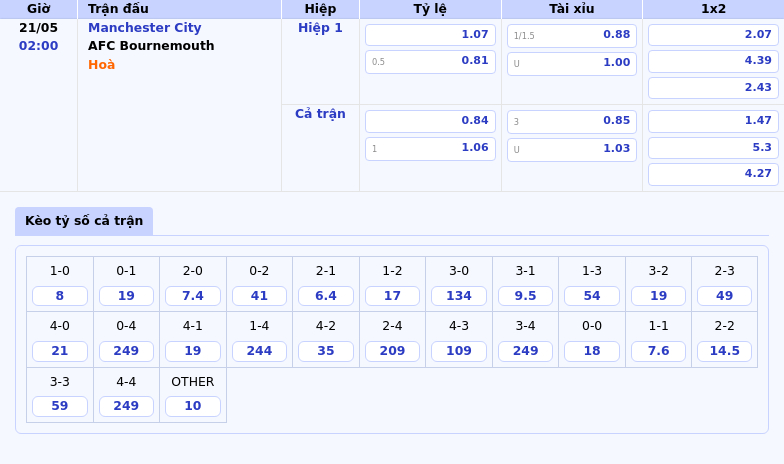 Soi Kèo Manchester City vs AFC Bournemouth Cơ Hội Dành Lại Phong Độ Cao Cho The Citizens 2 Thông tin bảng tỷ lệ kèo bóng đá Manchester City vs AFC Bournemouth