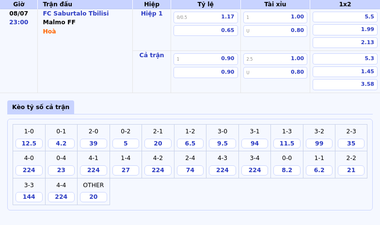 Nhận định soi kèo FC Saburtalo Tbilisi vs Malmo FF Cân tài cân sức trên sân cỏ C1 2 Thông tin bảng tỷ lệ kèo bóng đá FC Saburtalo Tbilisi vs Malmo FF