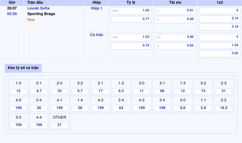Nhận định soi kèo Levski Sofia vs Sporting Braga Kèo sáng dành cho Braga 2 Thông tin bảng tỷ lệ kèo bóng đá Levski Sofia vs Sporting Braga