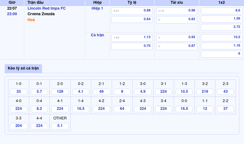 Soi kèo Lincoln Red Imps FC vs Crvena Zvezda Đẳng cấp áp đảo của đội khách 2 Thông tin bảng tỷ lệ kèo bóng đá Lincoln Red Imps FC vs Crvena Zvezda