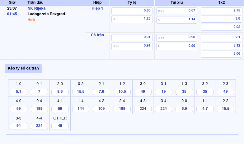 Nhận định trận đấu NK Rijeka vs Ludogorets Razgrad Cuộc đối đầu sôi nổi tại C1 2 Thông tin bảng tỷ lệ kèo bóng đá NK Rijeka vs Ludogorets Razgrad